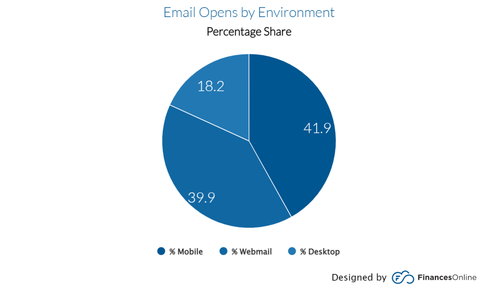email-opens-by-environment