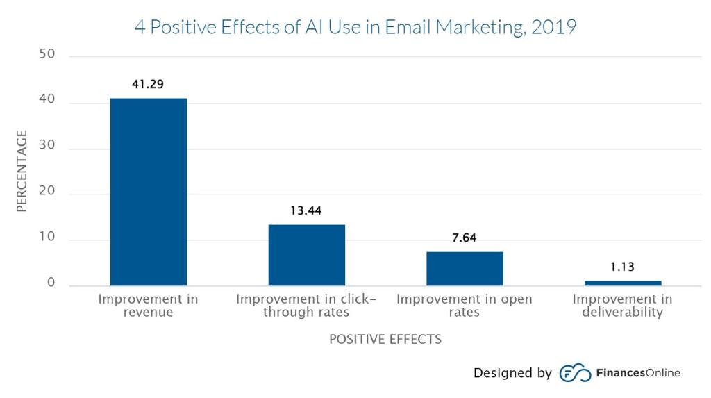 4-positive-effects-of-ai-use-in-email-marketing